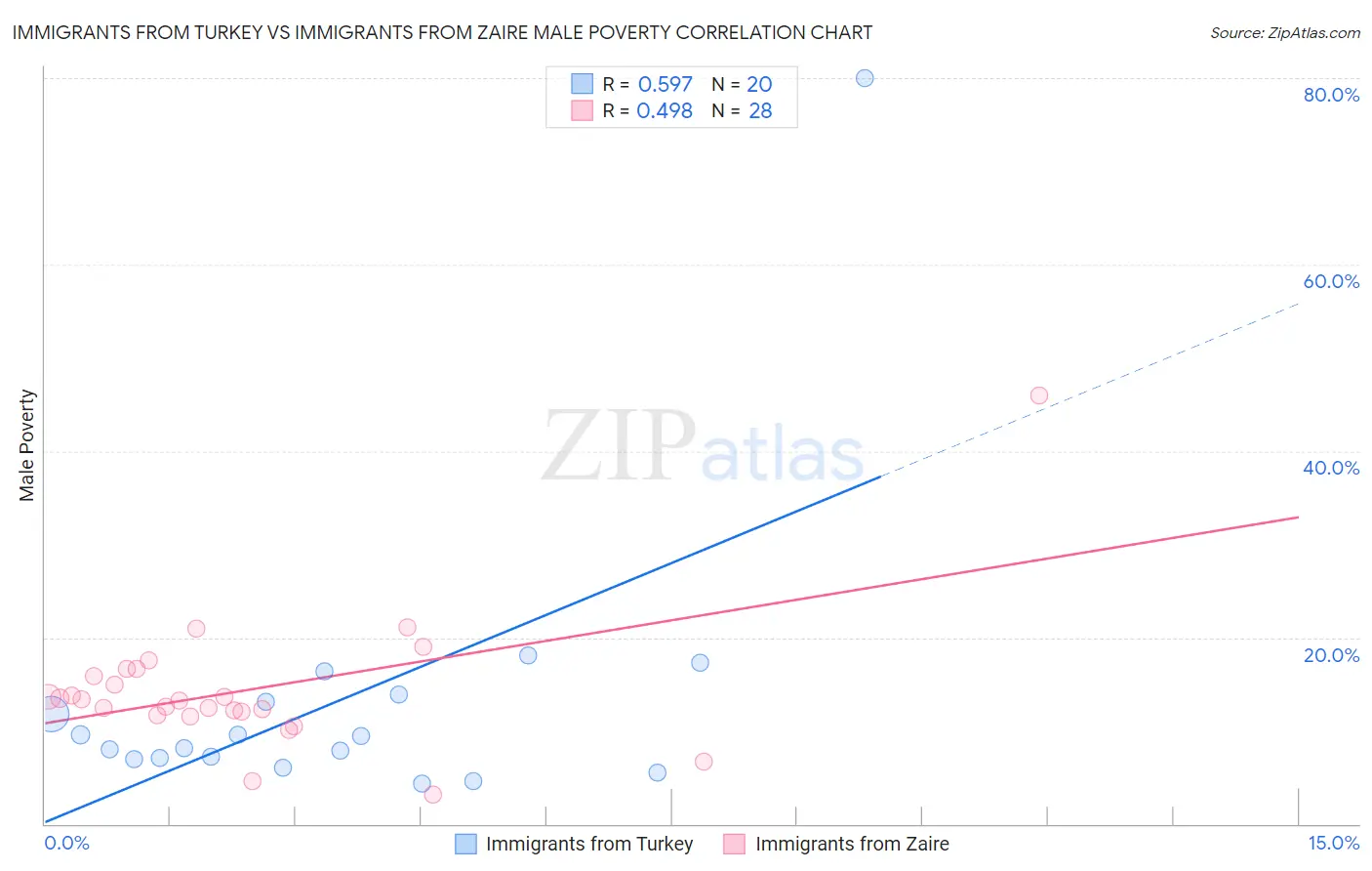Immigrants from Turkey vs Immigrants from Zaire Male Poverty