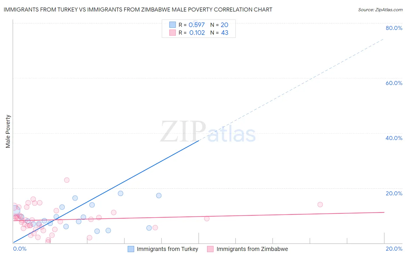 Immigrants from Turkey vs Immigrants from Zimbabwe Male Poverty