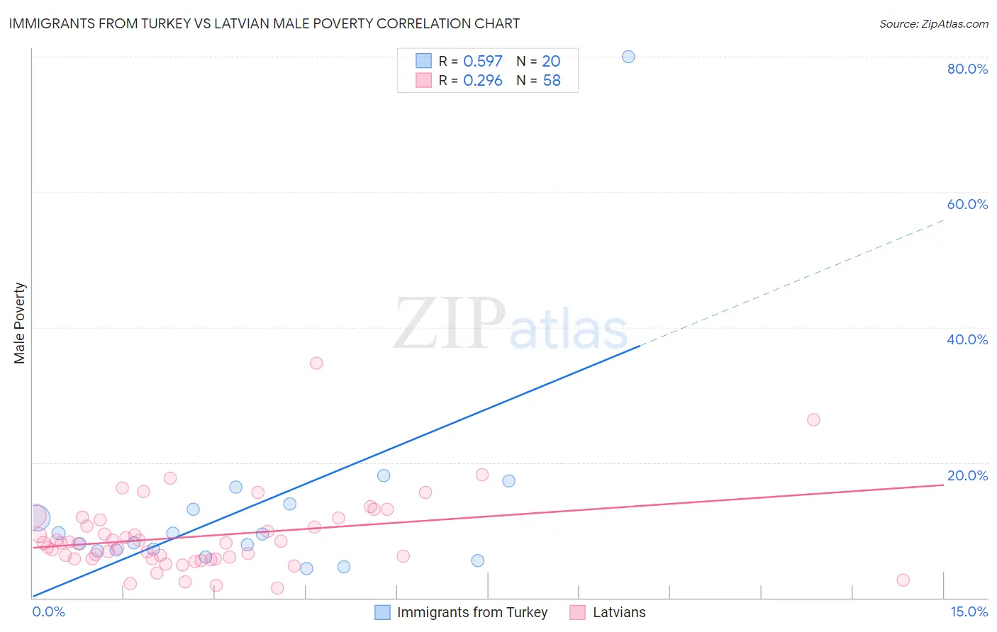 Immigrants from Turkey vs Latvian Male Poverty