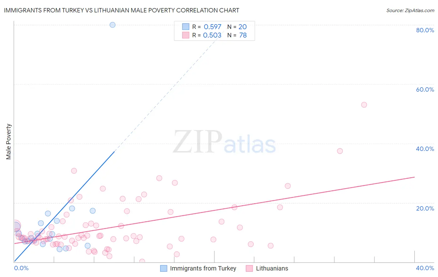 Immigrants from Turkey vs Lithuanian Male Poverty