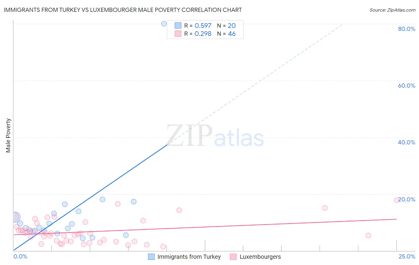 Immigrants from Turkey vs Luxembourger Male Poverty