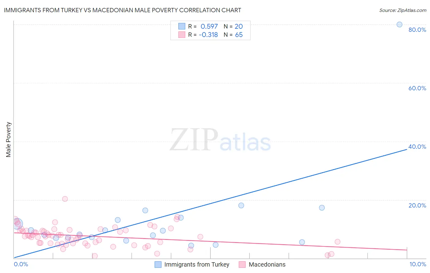 Immigrants from Turkey vs Macedonian Male Poverty