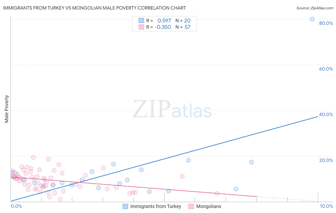 Immigrants from Turkey vs Mongolian Male Poverty