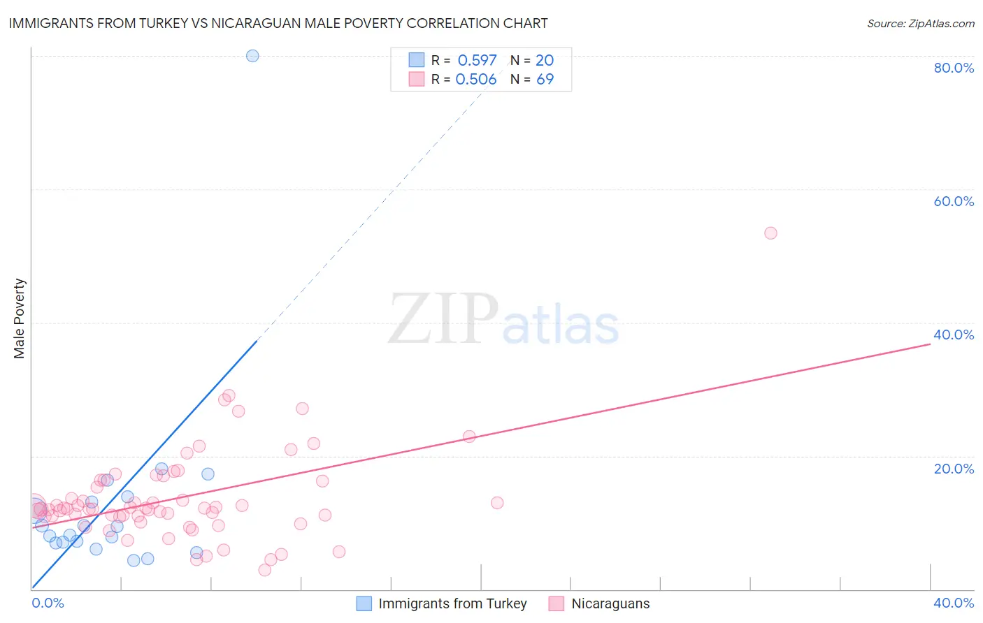Immigrants from Turkey vs Nicaraguan Male Poverty