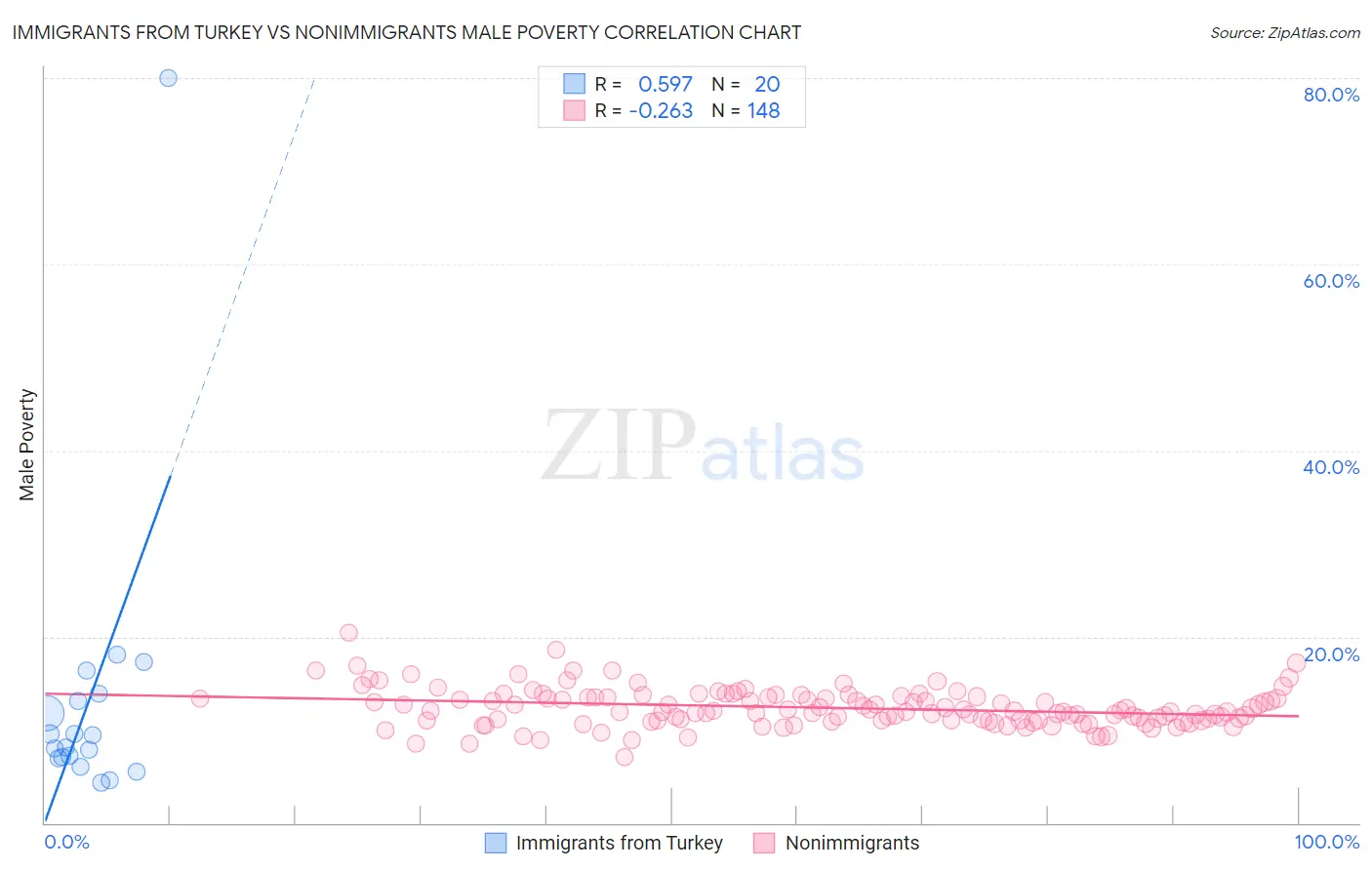 Immigrants from Turkey vs Nonimmigrants Male Poverty