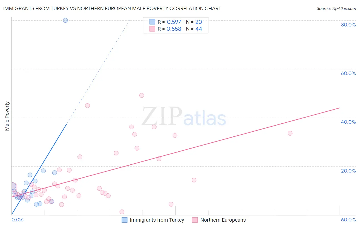Immigrants from Turkey vs Northern European Male Poverty