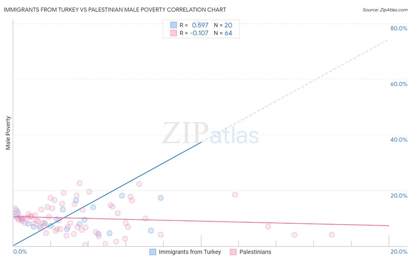 Immigrants from Turkey vs Palestinian Male Poverty