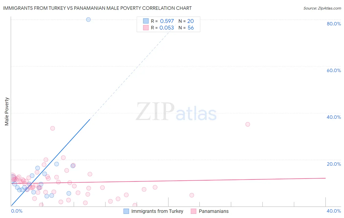 Immigrants from Turkey vs Panamanian Male Poverty