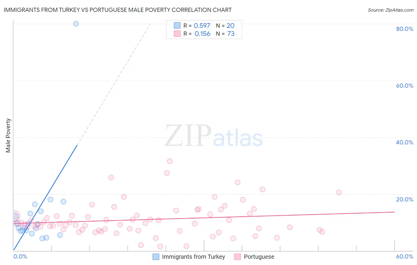 Immigrants from Turkey vs Portuguese Male Poverty