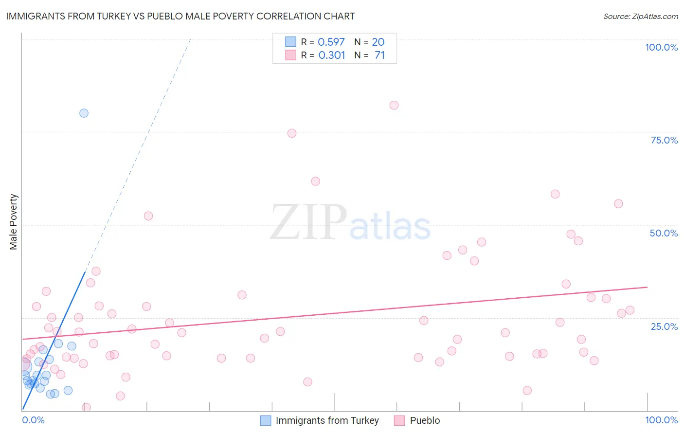 Immigrants from Turkey vs Pueblo Male Poverty