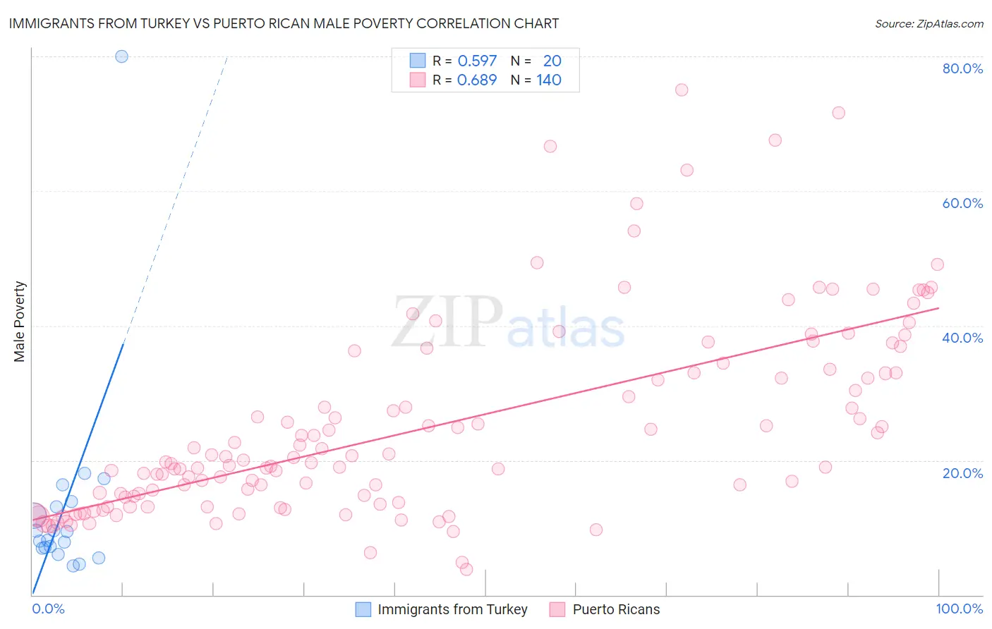 Immigrants from Turkey vs Puerto Rican Male Poverty