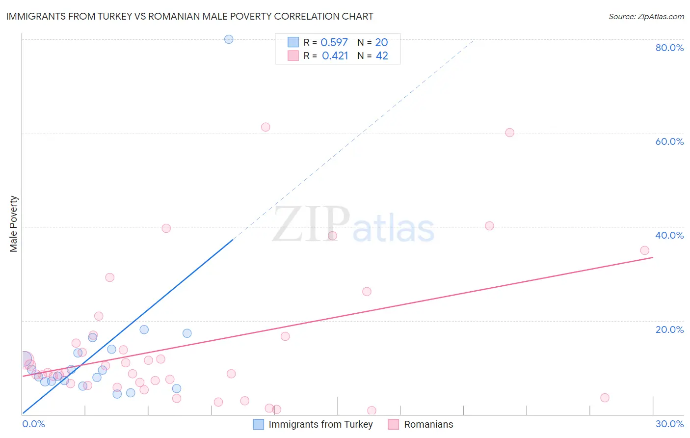 Immigrants from Turkey vs Romanian Male Poverty