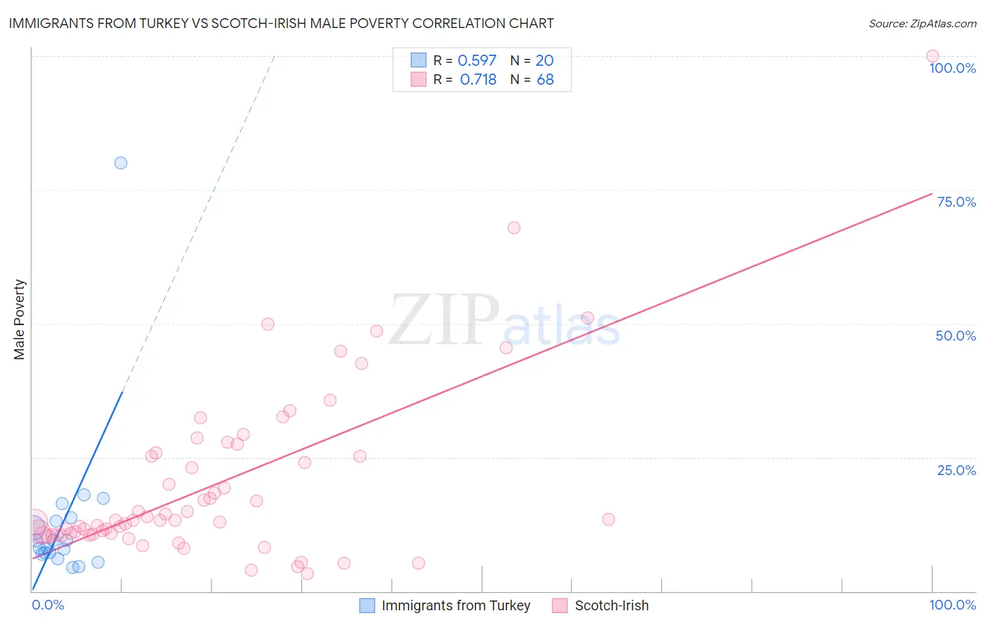 Immigrants from Turkey vs Scotch-Irish Male Poverty