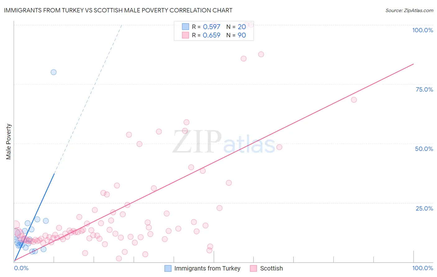 Immigrants from Turkey vs Scottish Male Poverty