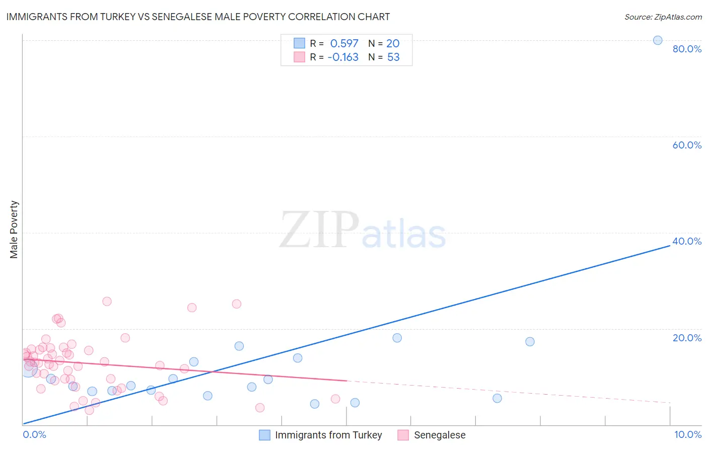 Immigrants from Turkey vs Senegalese Male Poverty