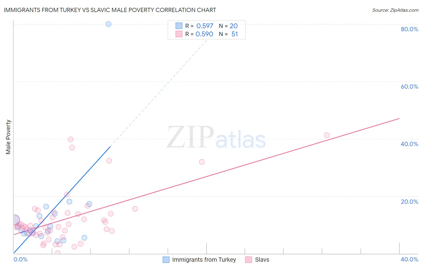 Immigrants from Turkey vs Slavic Male Poverty