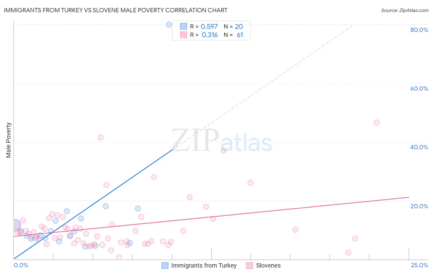 Immigrants from Turkey vs Slovene Male Poverty