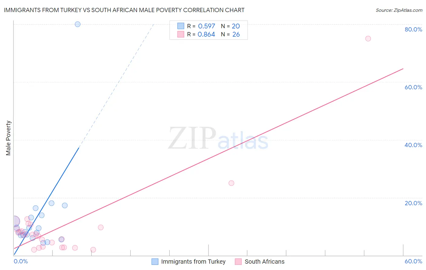 Immigrants from Turkey vs South African Male Poverty