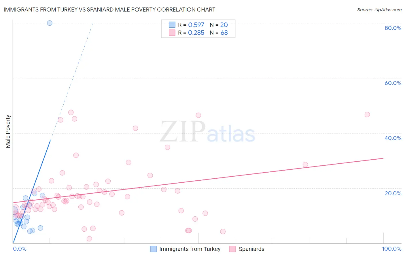 Immigrants from Turkey vs Spaniard Male Poverty
