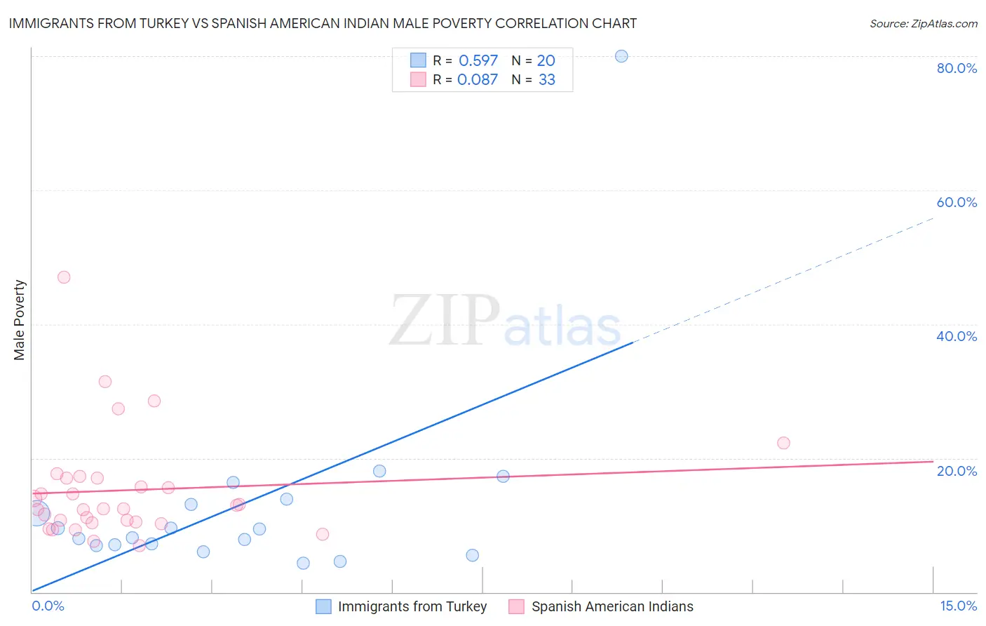 Immigrants from Turkey vs Spanish American Indian Male Poverty