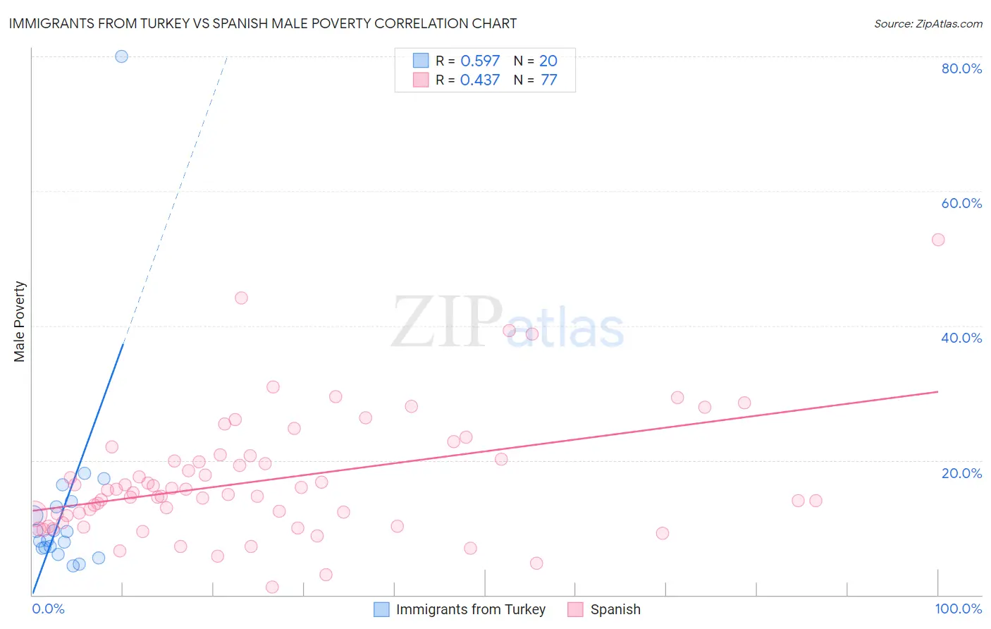 Immigrants from Turkey vs Spanish Male Poverty