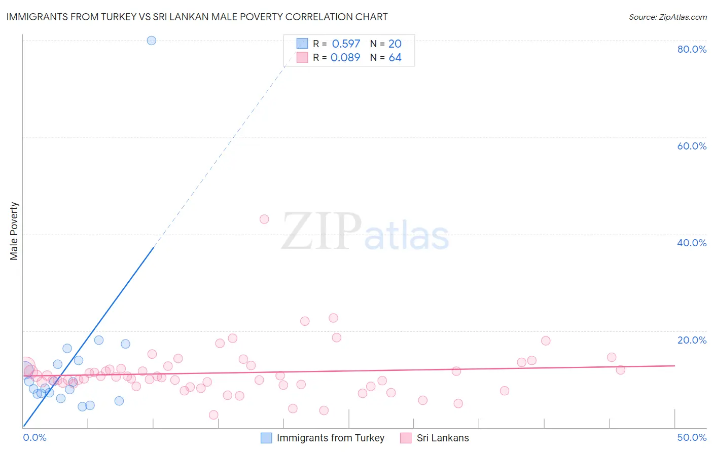 Immigrants from Turkey vs Sri Lankan Male Poverty