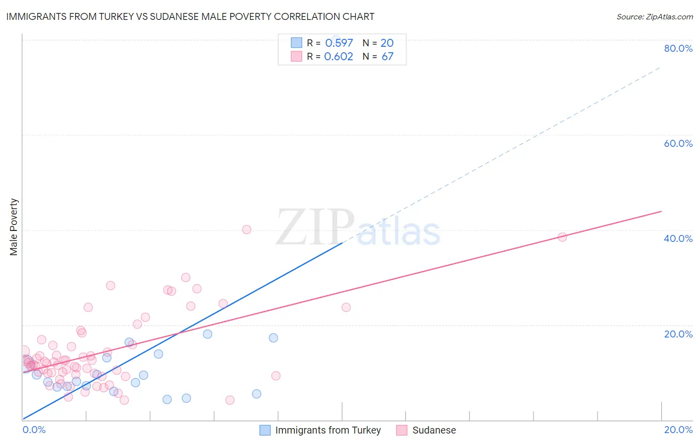 Immigrants from Turkey vs Sudanese Male Poverty