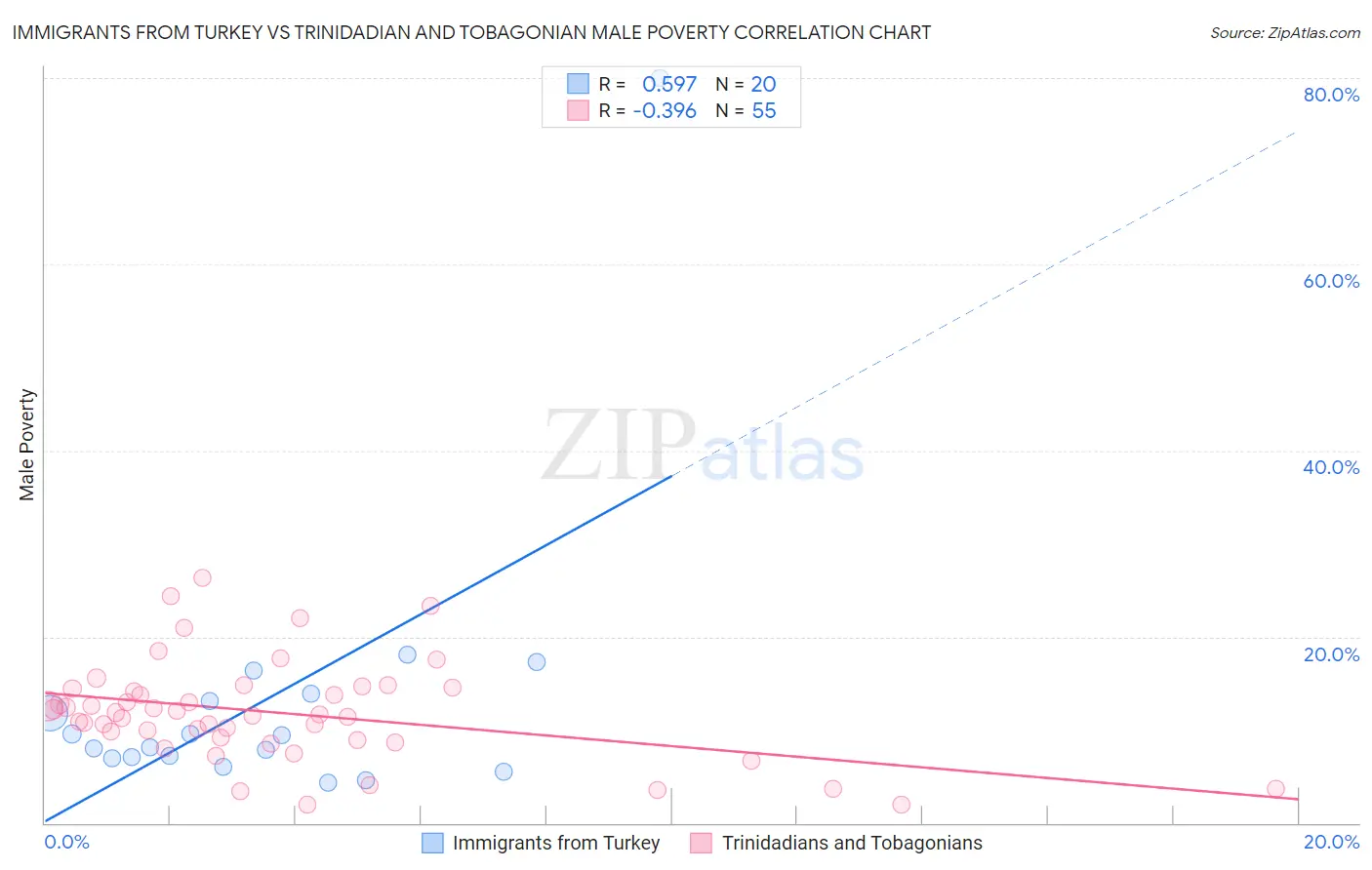 Immigrants from Turkey vs Trinidadian and Tobagonian Male Poverty