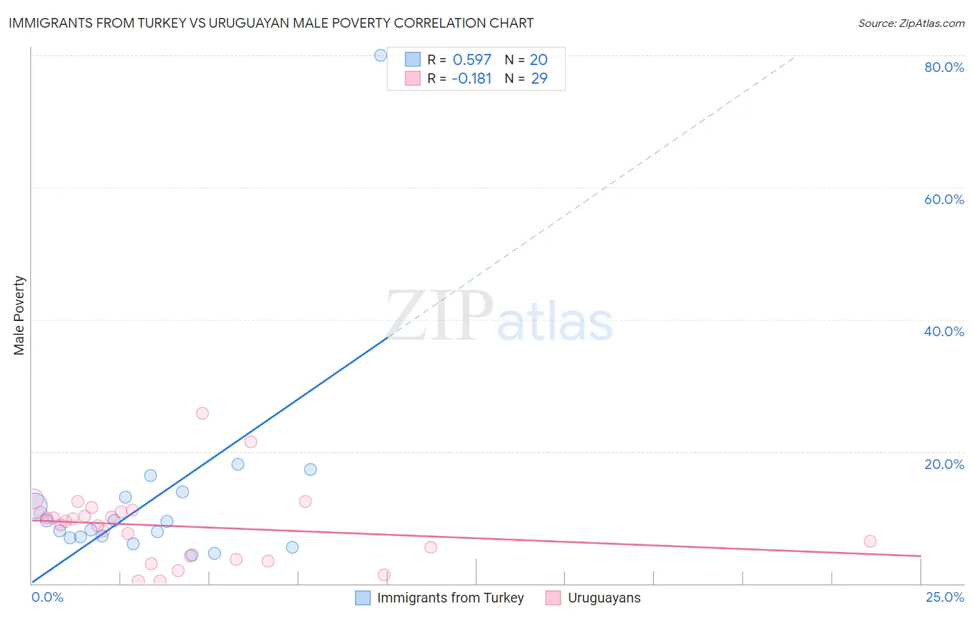 Immigrants from Turkey vs Uruguayan Male Poverty