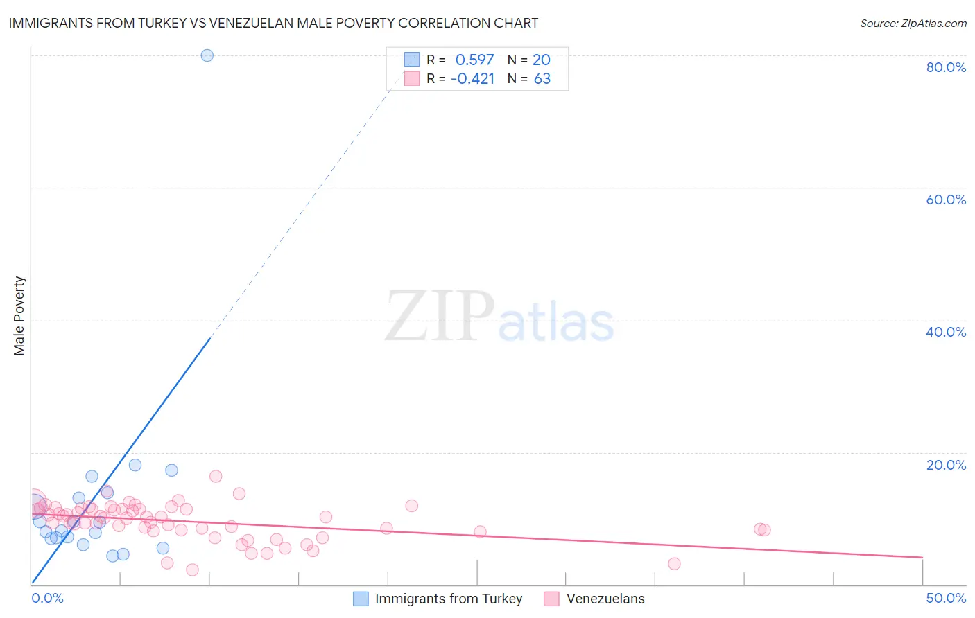 Immigrants from Turkey vs Venezuelan Male Poverty