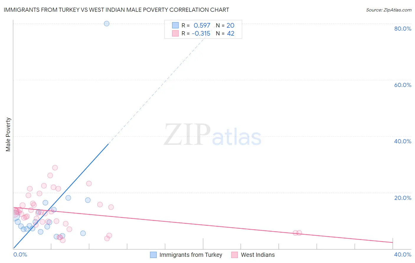 Immigrants from Turkey vs West Indian Male Poverty