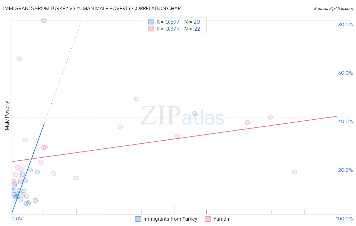 Immigrants from Turkey vs Yuman Male Poverty