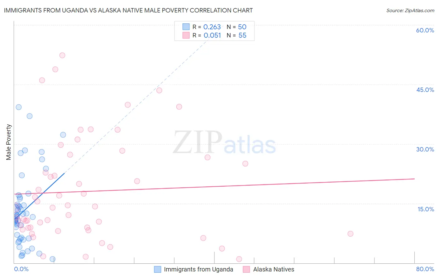 Immigrants from Uganda vs Alaska Native Male Poverty