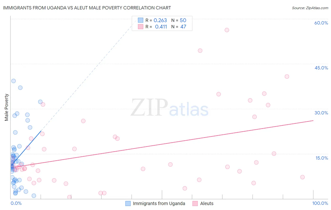 Immigrants from Uganda vs Aleut Male Poverty