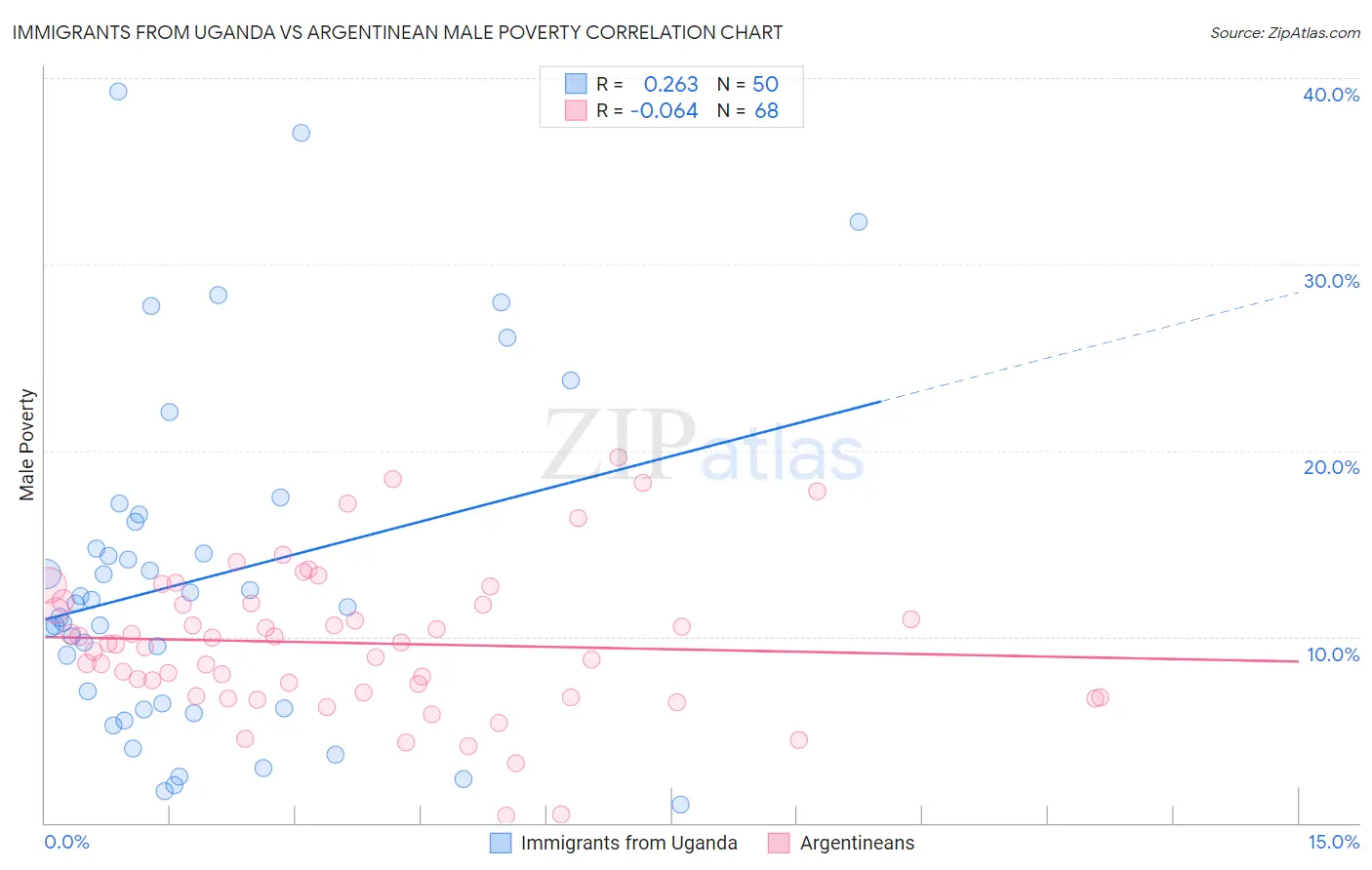 Immigrants from Uganda vs Argentinean Male Poverty