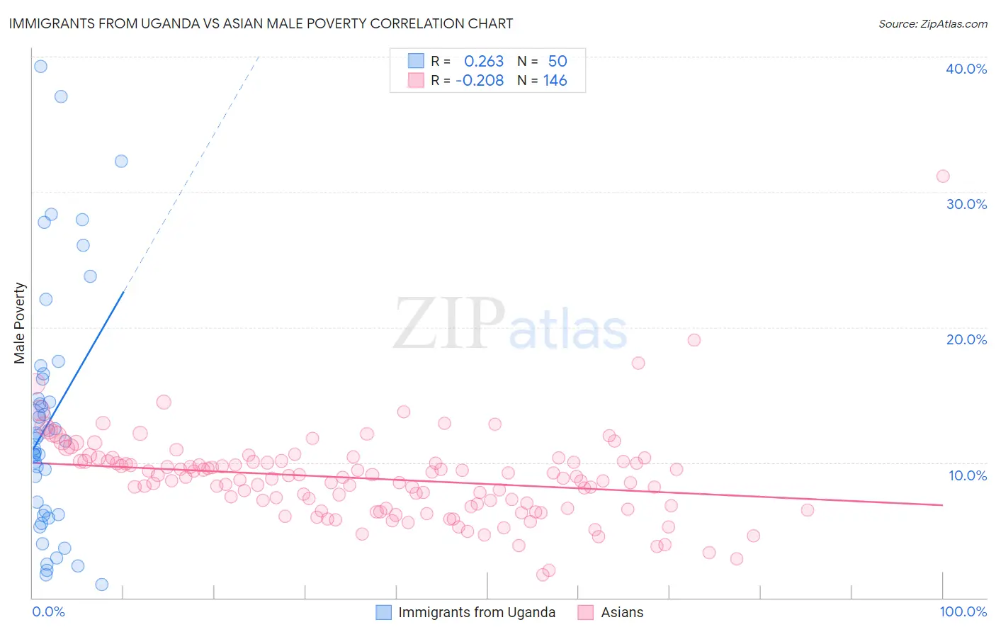 Immigrants from Uganda vs Asian Male Poverty