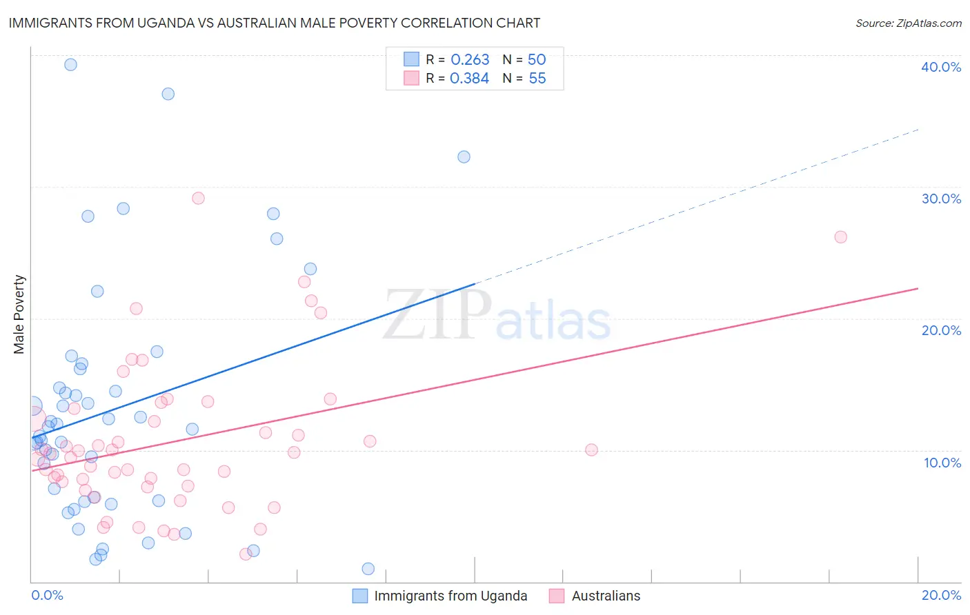 Immigrants from Uganda vs Australian Male Poverty