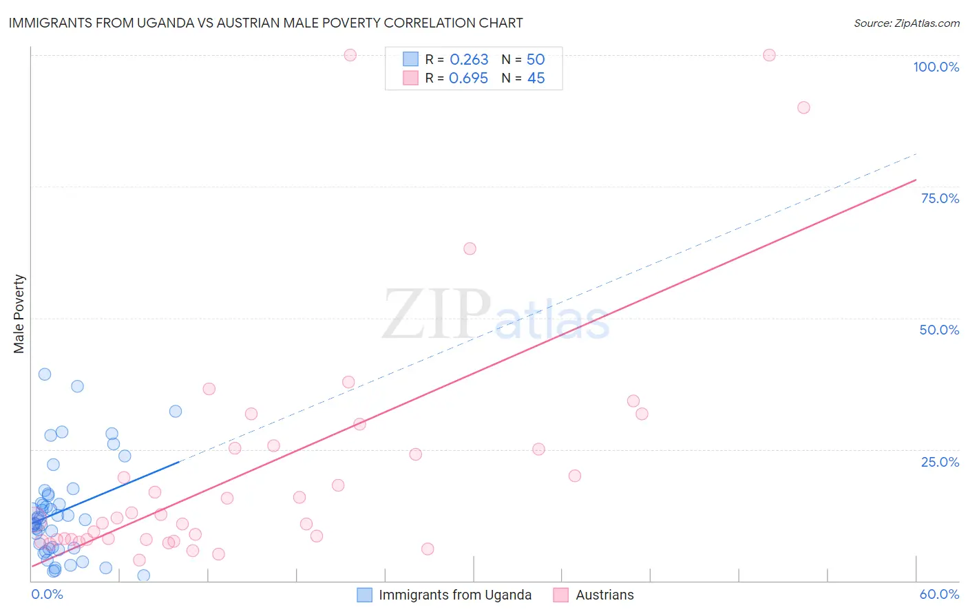 Immigrants from Uganda vs Austrian Male Poverty