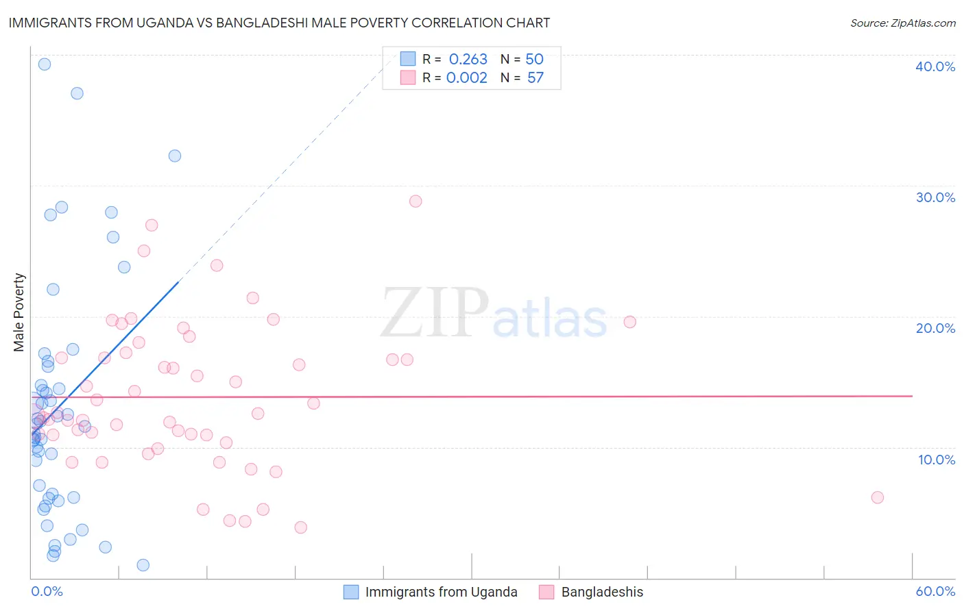 Immigrants from Uganda vs Bangladeshi Male Poverty