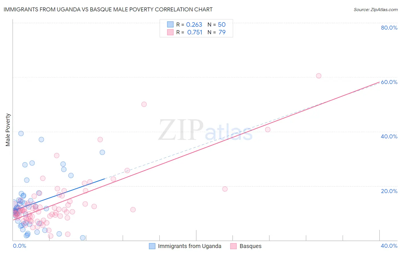 Immigrants from Uganda vs Basque Male Poverty