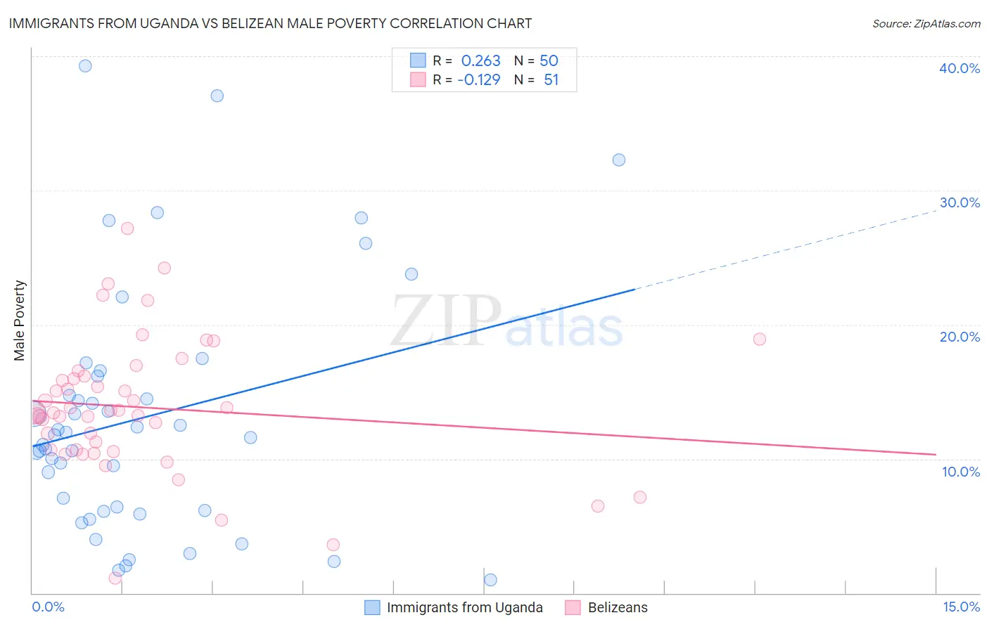 Immigrants from Uganda vs Belizean Male Poverty