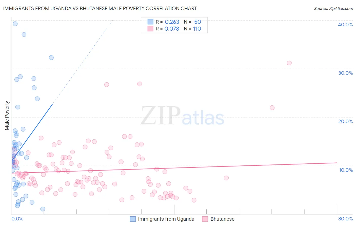 Immigrants from Uganda vs Bhutanese Male Poverty