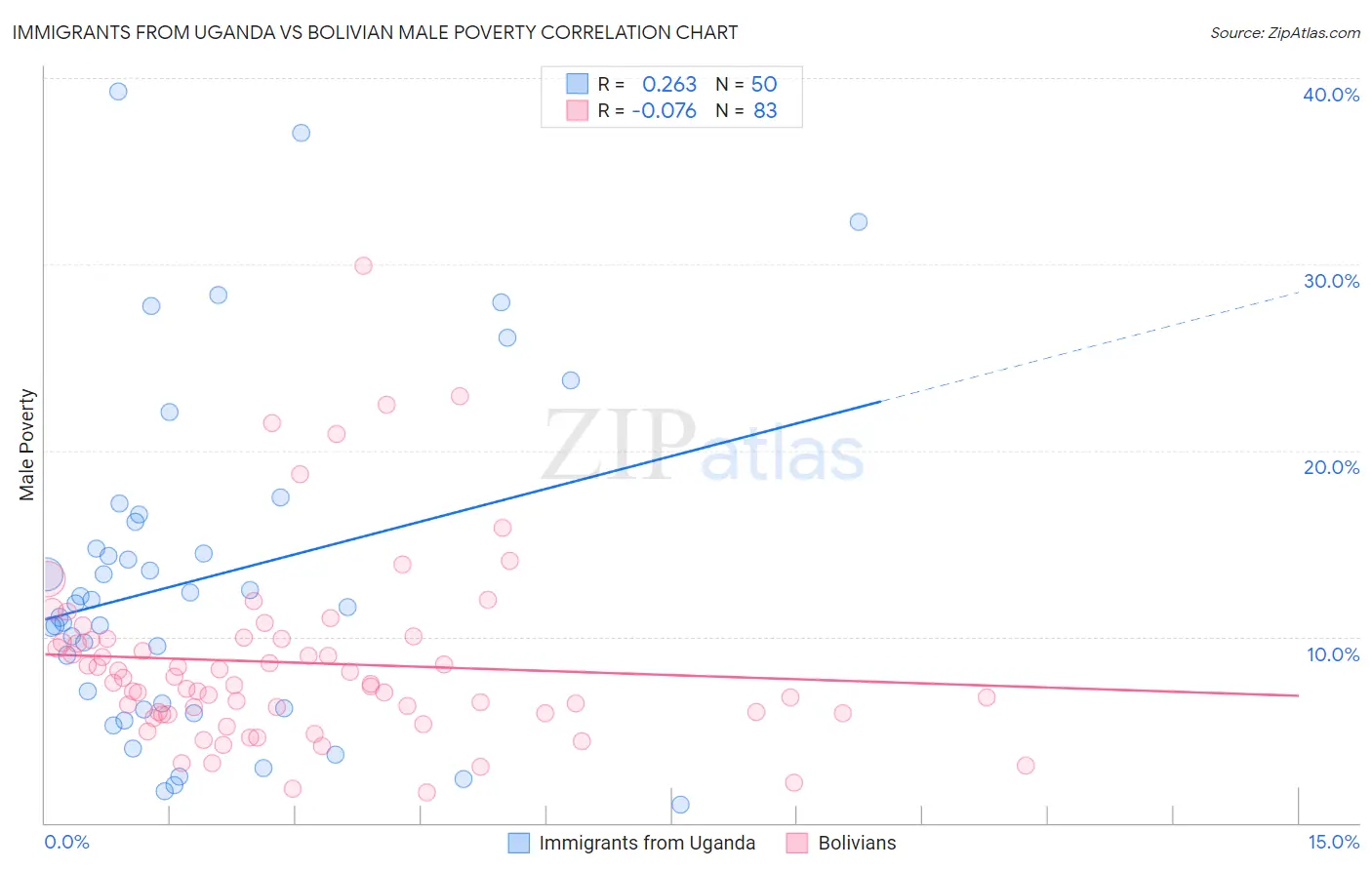 Immigrants from Uganda vs Bolivian Male Poverty