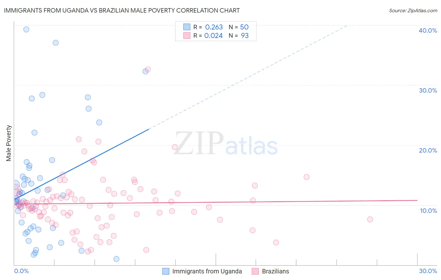 Immigrants from Uganda vs Brazilian Male Poverty