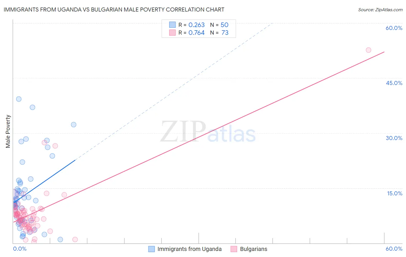 Immigrants from Uganda vs Bulgarian Male Poverty