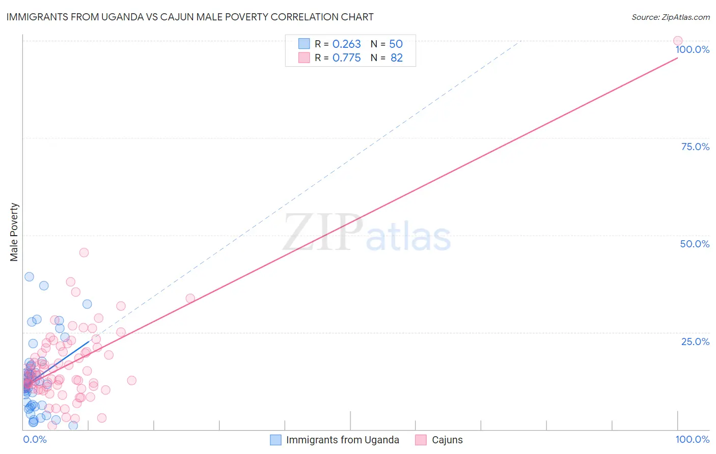 Immigrants from Uganda vs Cajun Male Poverty