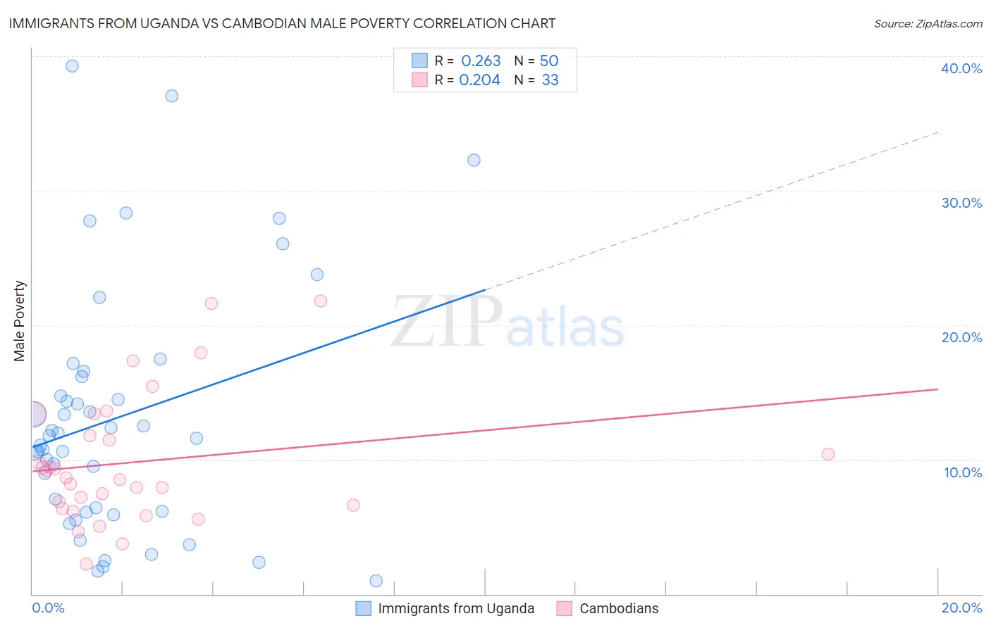 Immigrants from Uganda vs Cambodian Male Poverty