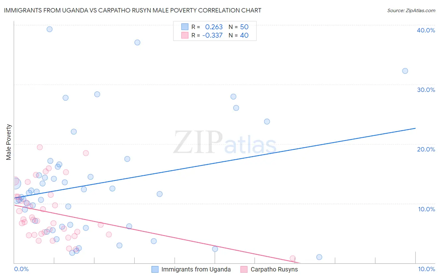 Immigrants from Uganda vs Carpatho Rusyn Male Poverty