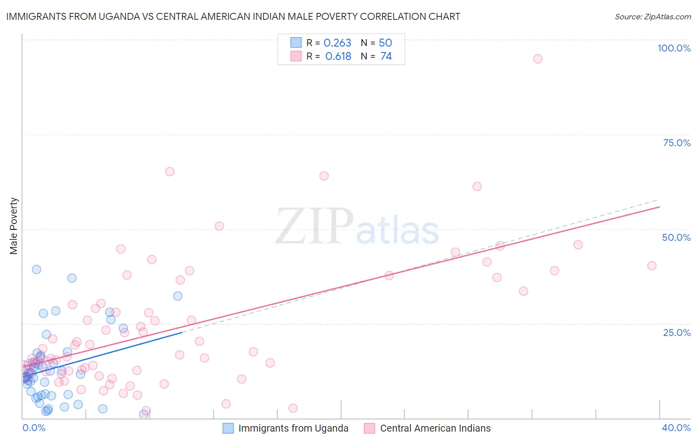 Immigrants from Uganda vs Central American Indian Male Poverty