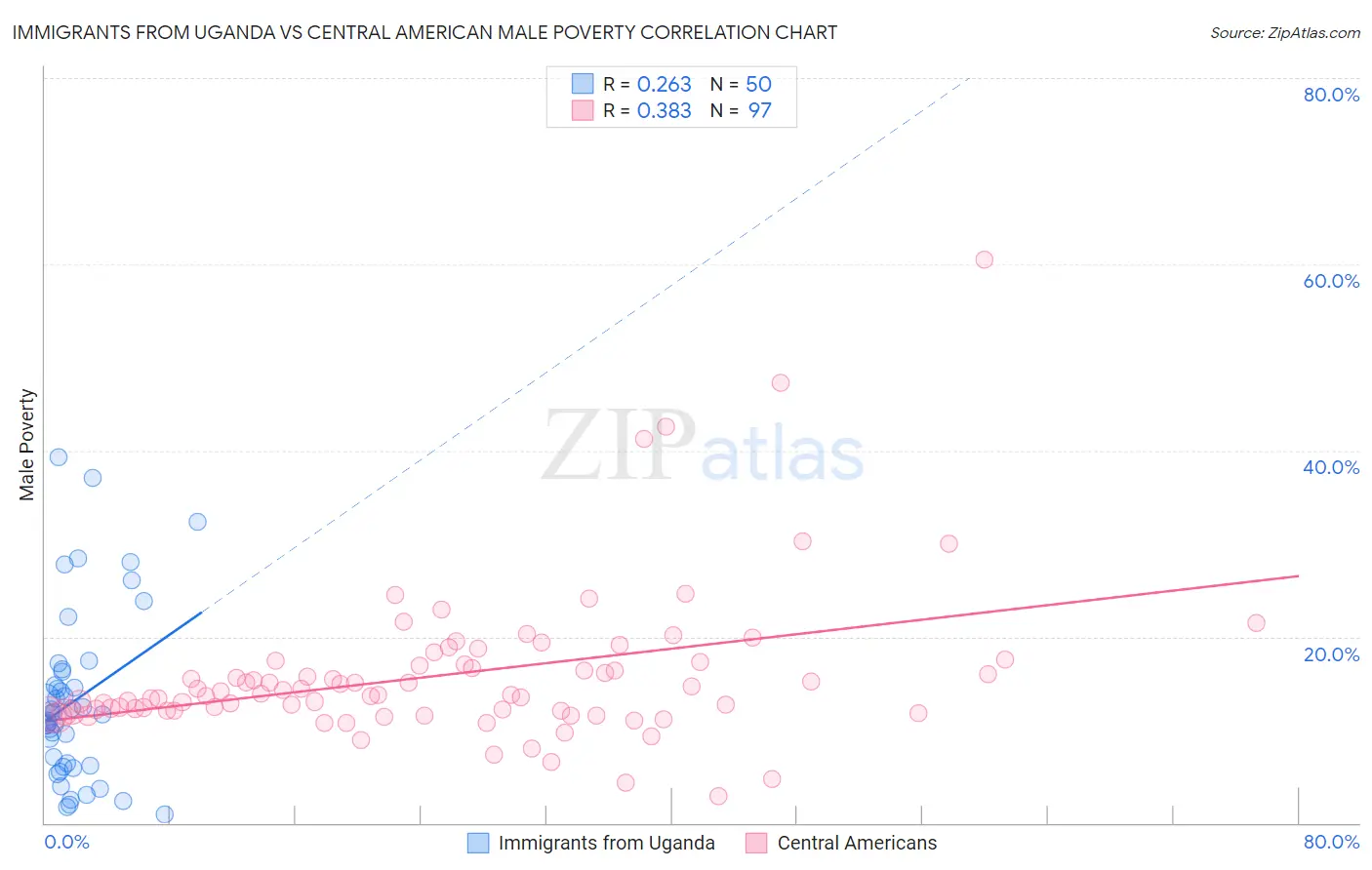 Immigrants from Uganda vs Central American Male Poverty